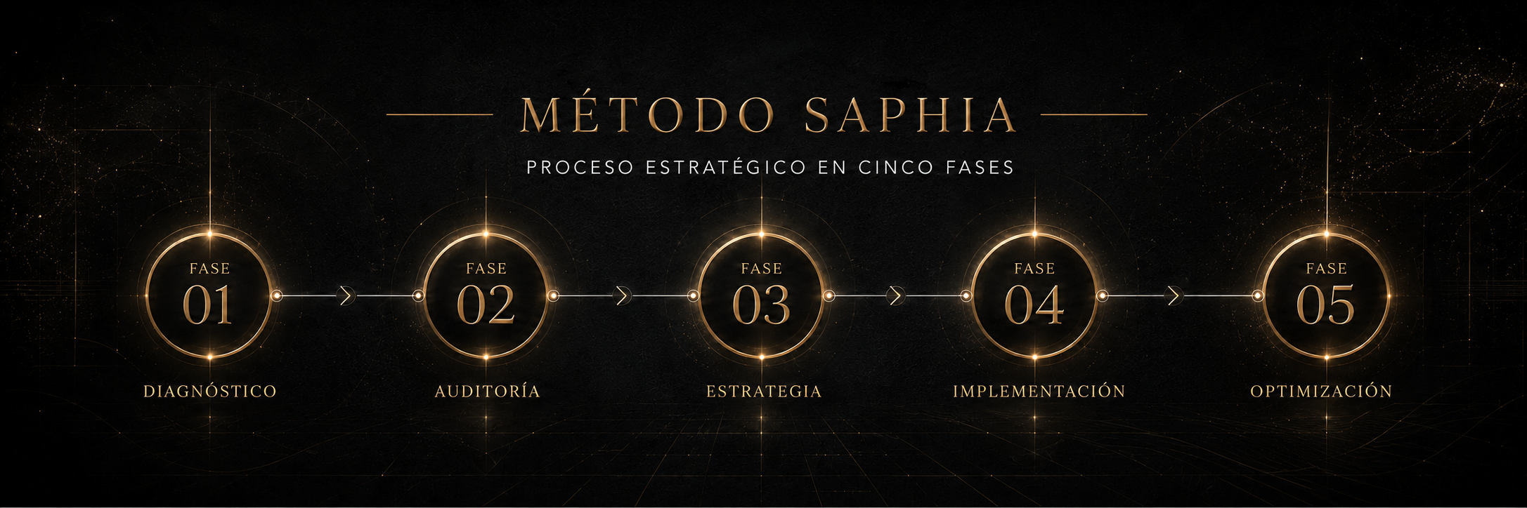 Proceso Método SAPHIA: Investigación estratégica, entrevista personalizada, inteligencia comercial, estrategia mensual, rebranding de percepción, campaña mensual y señales observables